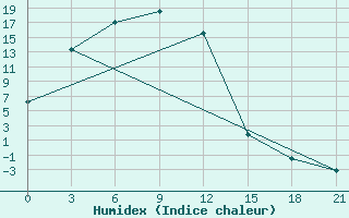 Courbe de l'humidex pour Hilok