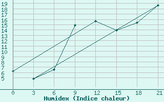 Courbe de l'humidex pour Tuapse