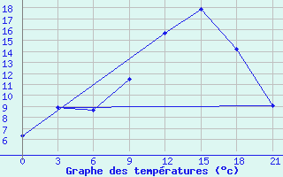 Courbe de tempratures pour Kasserine