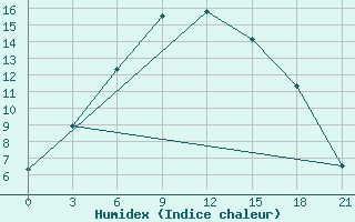 Courbe de l'humidex pour Krasnoscel'E