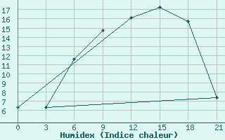 Courbe de l'humidex pour Birzai