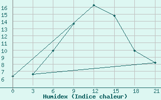 Courbe de l'humidex pour Sevan Ozero