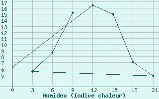 Courbe de l'humidex pour Malojaroslavec