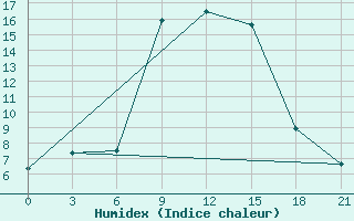 Courbe de l'humidex pour Pyrgela