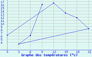 Courbe de tempratures pour Komrat