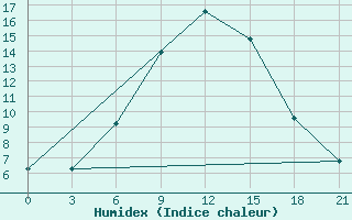 Courbe de l'humidex pour Serafimovic