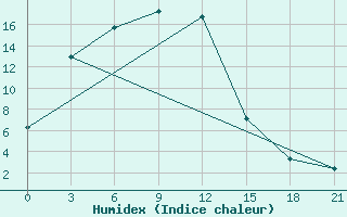 Courbe de l'humidex pour Tsetsen Uul