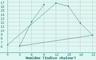 Courbe de l'humidex pour Zestafoni