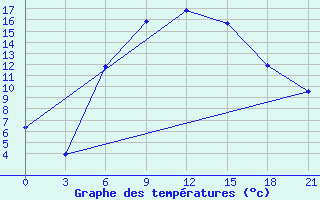 Courbe de tempratures pour Bricany