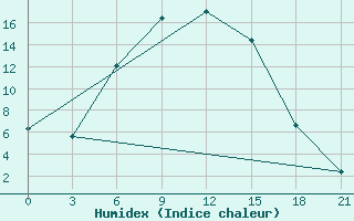 Courbe de l'humidex pour Chapaevo