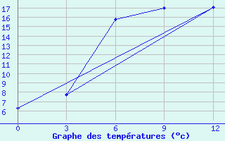 Courbe de tempratures pour Uil