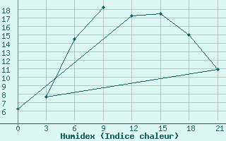 Courbe de l'humidex pour Novaja Ladoga