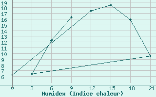 Courbe de l'humidex pour Vilnius