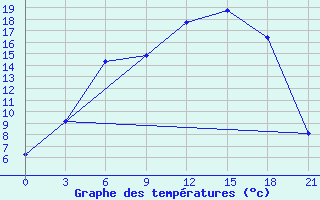 Courbe de tempratures pour Krestcy