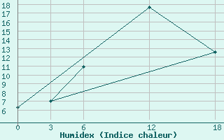 Courbe de l'humidex pour Kamo