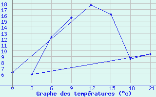 Courbe de tempratures pour Krasnyy Kholm