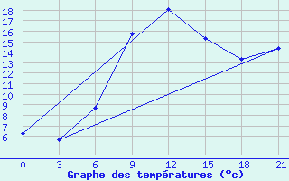 Courbe de tempratures pour Kherson