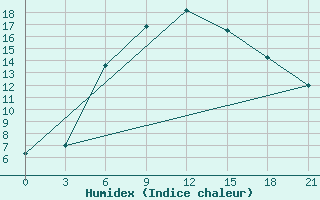 Courbe de l'humidex pour Tula