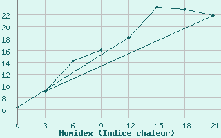 Courbe de l'humidex pour Raznavolok