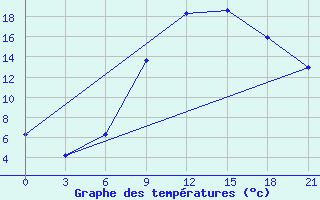 Courbe de tempratures pour Kasserine