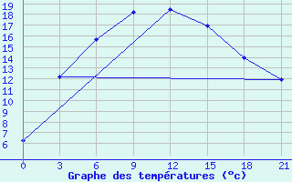 Courbe de tempratures pour Pudoz