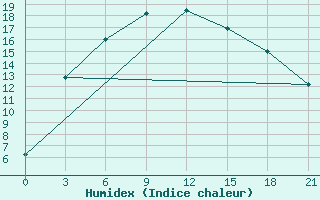 Courbe de l'humidex pour Pudoz