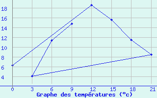 Courbe de tempratures pour El