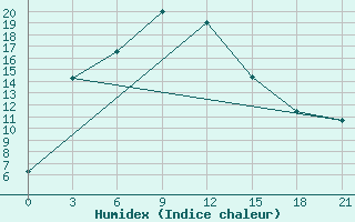 Courbe de l'humidex pour Pervomajskoe