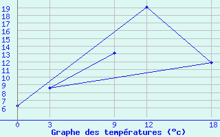 Courbe de tempratures pour Ma