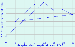 Courbe de tempratures pour Bektauata