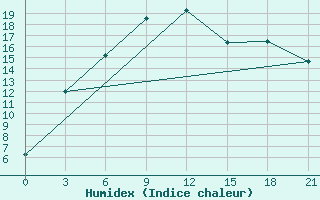 Courbe de l'humidex pour Bektauata