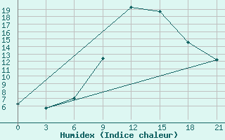 Courbe de l'humidex pour Kasserine