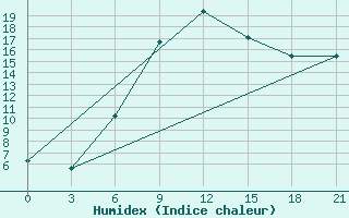 Courbe de l'humidex pour Khmel'Nyts'Kyi