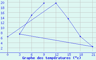 Courbe de tempratures pour Nikolaevskoe