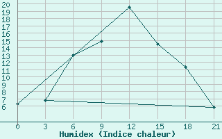 Courbe de l'humidex pour Pyrgela