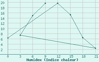 Courbe de l'humidex pour Nikolaevskoe