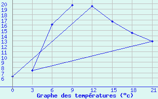 Courbe de tempratures pour Chapaevo