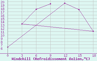 Courbe du refroidissement olien pour Isim