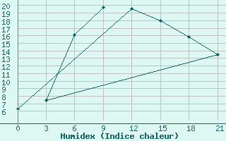 Courbe de l'humidex pour Chapaevo