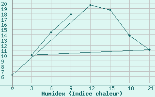 Courbe de l'humidex pour Ohansk