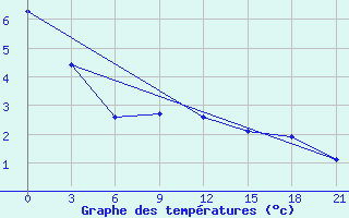 Courbe de tempratures pour Maksatikha