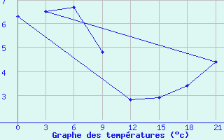 Courbe de tempratures pour Tumani