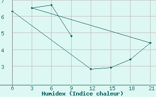 Courbe de l'humidex pour Tumani