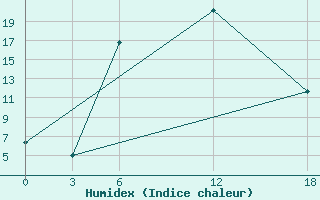 Courbe de l'humidex pour Ashotsk