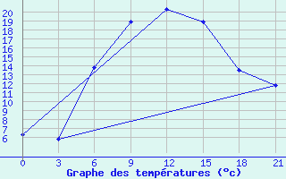 Courbe de tempratures pour Velikie Luki