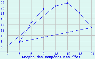 Courbe de tempratures pour Toropets