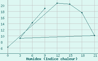 Courbe de l'humidex pour Reboly