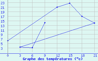 Courbe de tempratures pour Tetovo