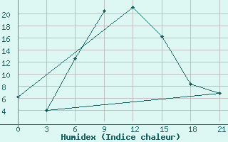 Courbe de l'humidex pour Morozovsk