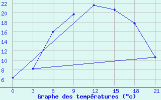 Courbe de tempratures pour Krestcy